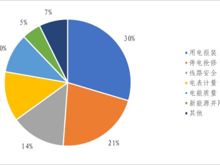國家能源局12398能源監(jiān)管熱線投訴舉報處理情況通報（2025年10月）
